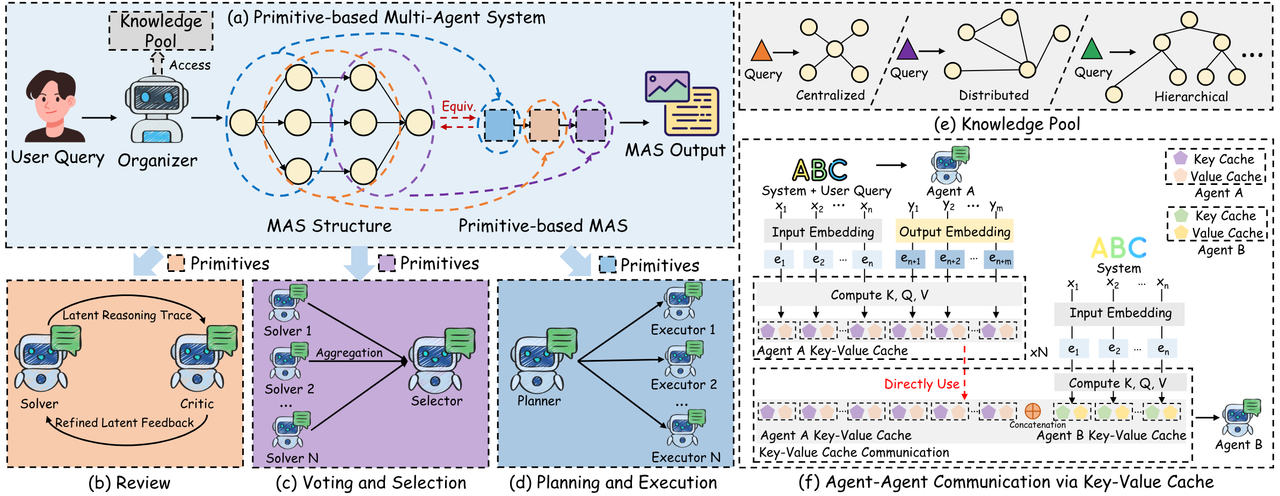 Overview of Agent Primitives framework