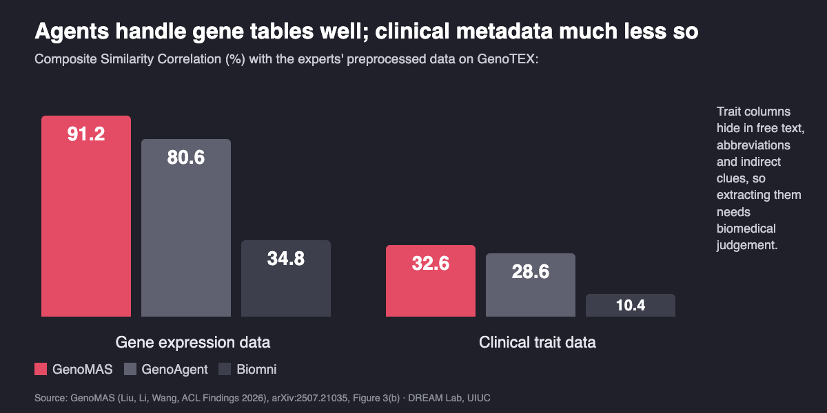 Grouped bar chart of Composite Similarity Correlation with the experts' preprocessed data on GenoTEX. For gene expression data: GenoMAS 91.2%, GenoAgent 80.6%, Biomni 34.8%. For clinical trait data: GenoMAS 32.6%, GenoAgent 28.6%, Biomni 10.4%.