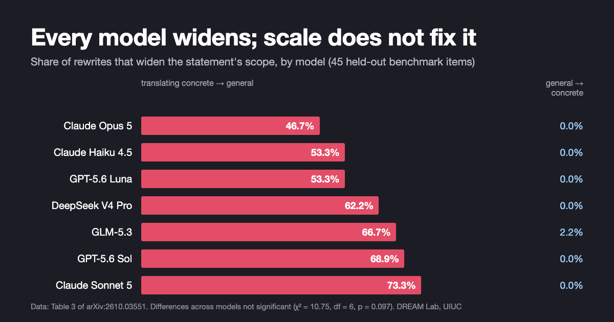 Horizontal bar chart of the share of abstracting rewrites that widen scope, by model, on 45 held-out items: Claude Opus 5 46.7%, Claude Haiku 4.5 53.3%, GPT-5.6 Luna 53.3%, DeepSeek V4 Pro 62.2%, GLM-5.3 66.7%, GPT-5.6 Sol 68.9%, Claude Sonnet 5 73.3%. When specialising, widening is 0.0% for every model except GLM-5.3 at 2.2%.