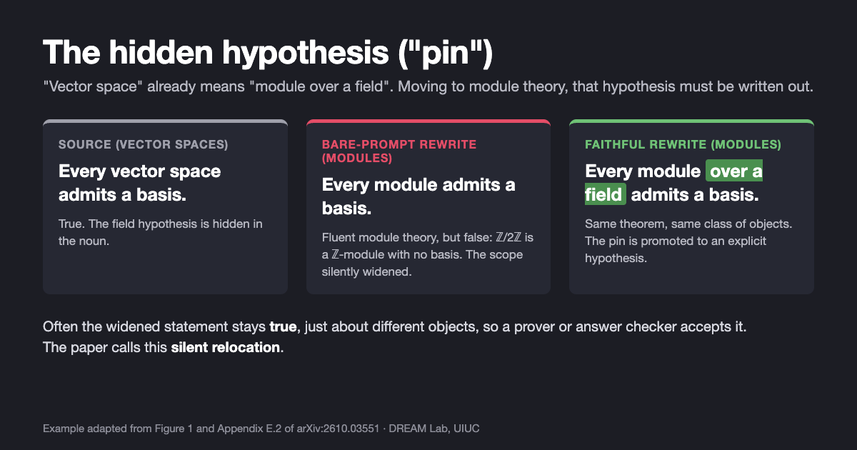 Three cards showing a hidden hypothesis. Source in vector-space language: every vector space admits a basis, which is true because the field hypothesis is hidden in the noun. Bare-prompt model rewrite in module language: every module admits a basis, which is fluent but false, since Z/2Z is a Z-module with no basis. Faithful rewrite: every module over a field admits a basis, with the field hypothesis written out.