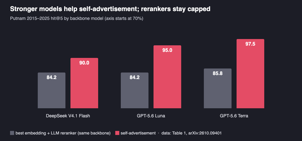 Grouped bar chart of Putnam 2015-2025 hit@5 by backbone model. DeepSeek V4.1 Flash: best reranker 84.2%, self-advertisement 90.0%. GPT-5.6 Luna: best reranker 84.2%, self-advertisement 95.0%. GPT-5.6 Terra: best reranker 85.8%, self-advertisement 97.5%.
