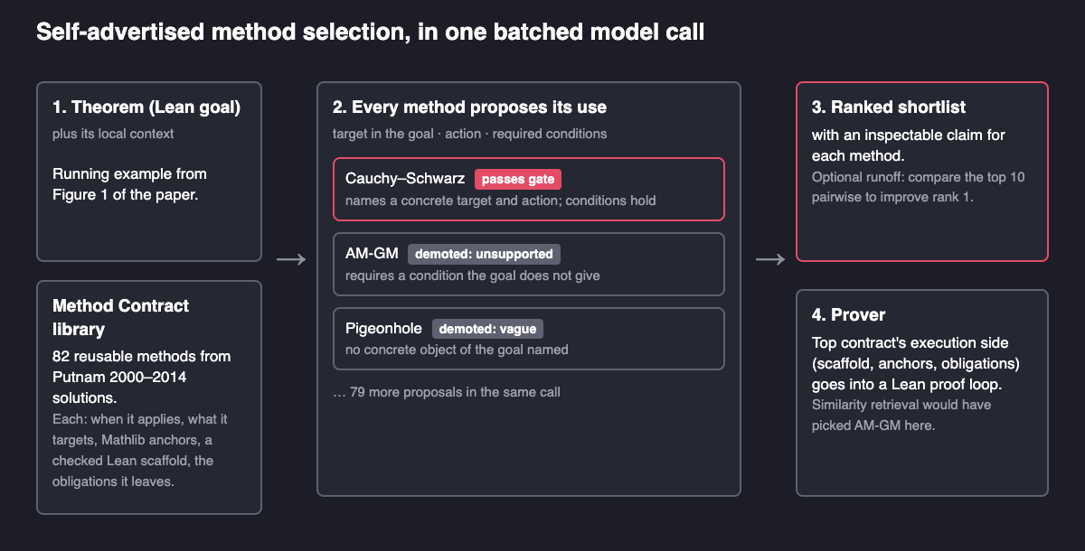 Diagram of self-advertised method selection. A Lean goal and a library of 82 Method Contracts go into one batched model call in which every method proposes a target, an action and required conditions. In the paper's running example, Cauchy-Schwarz names a concrete target and passes the gate, AM-GM is demoted as unsupported because it needs a condition the goal does not give, and the pigeonhole principle is demoted as vague. The ranked shortlist, with an optional runoff over the top 10, sends the top contract's Lean scaffold to the prover; similarity retrieval would have picked AM-GM.