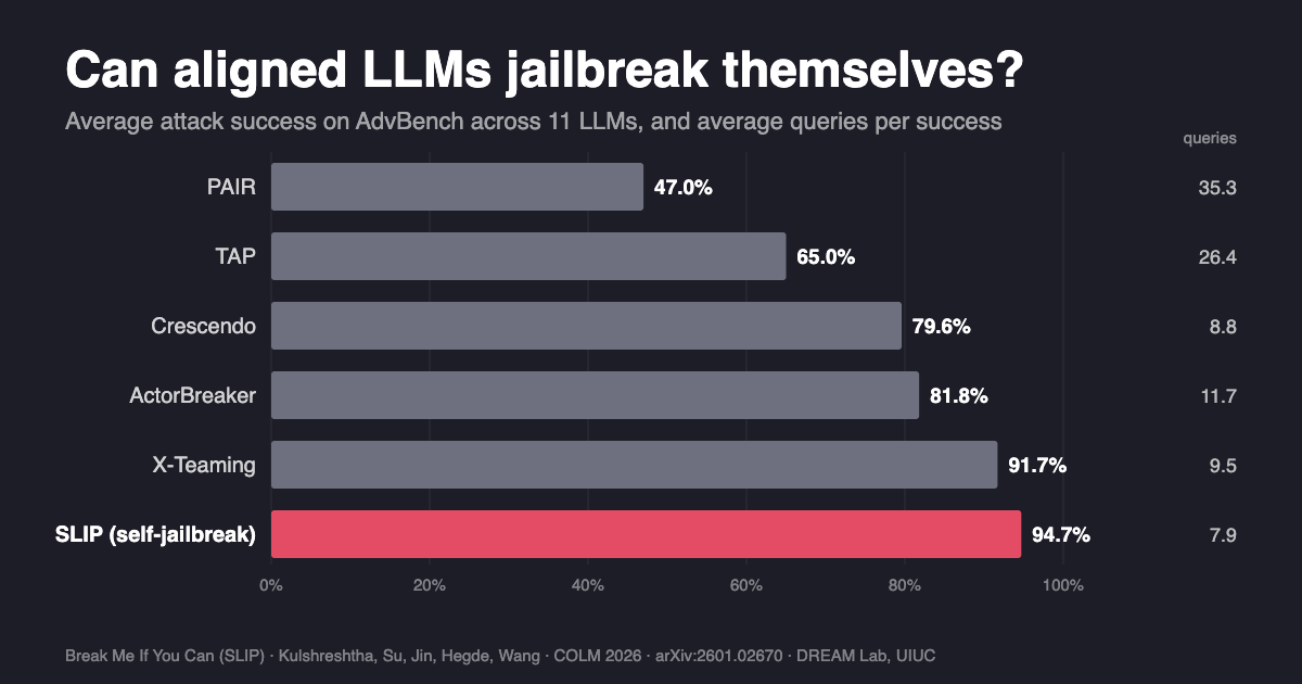 Horizontal bar chart of average attack success on AdvBench across 11 LLMs, with average queries per success. PAIR 47.0% with 35.3 queries, TAP 65.0% with 26.4, Crescendo 79.6% with 8.8, ActorBreaker 81.8% with 11.7, X-Teaming 91.7% with 9.5, and SLIP 94.7% with 7.9.