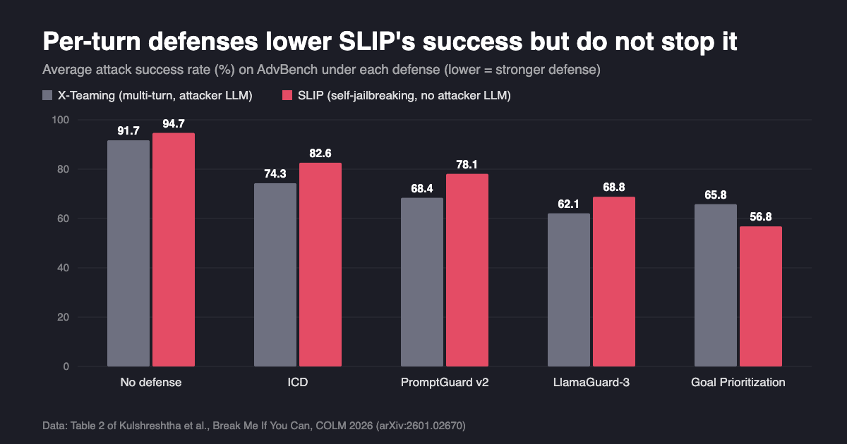 Grouped bar chart of average AdvBench attack success under defenses for X-Teaming and SLIP. No defense: 91.7 vs 94.7. ICD: 74.3 vs 82.6. PromptGuard v2: 68.4 vs 78.1. LlamaGuard-3: 62.1 vs 68.8. Goal Prioritization: 65.8 vs 56.8. Every defense lowers success, but none brings SLIP below 56.8%.