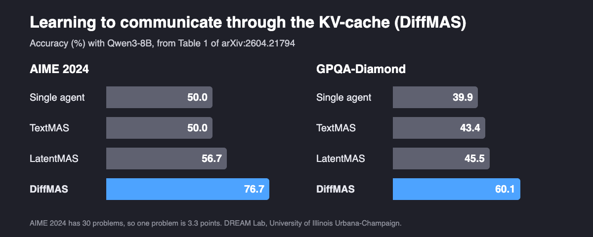 Two bar charts of accuracy with Qwen3-8B from Table 1 of the DiffMAS paper. AIME 2024: single agent 50.0, text-based multi-agent system 50.0, LatentMAS 56.7, DiffMAS 76.7. GPQA-Diamond: single agent 39.9, TextMAS 43.4, LatentMAS 45.5, DiffMAS 60.1. AIME 2024 has 30 problems, so one problem equals 3.3 points.