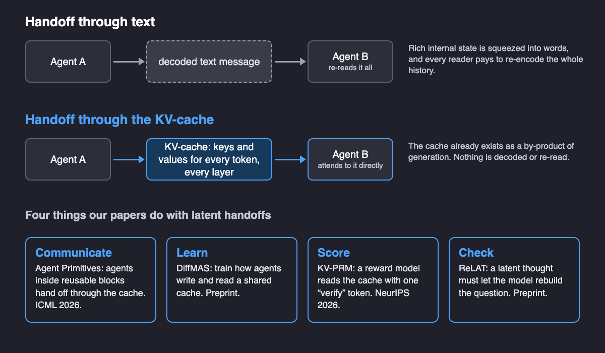 Diagram comparing two handoffs between LLM agents. Top: Agent A decodes a text message and Agent B re-reads all of it. Bottom: Agent A passes its KV-cache, the keys and values for every token at every layer, and Agent B attends to it directly. Below, four cards for four DREAM Lab papers: Communicate, Agent Primitives, ICML 2026; Learn, DiffMAS, preprint; Score, KV-PRM, NeurIPS 2026; Check, ReLAT, preprint.