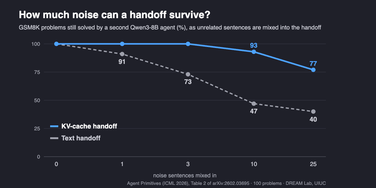 Line chart of the share of GSM8K problems a second Qwen3-8B agent still solves when a correct reasoning trace from the first agent is handed over with unrelated sentences mixed in. With 0, 1, 3, 10 and 25 noise sentences, a KV-cache handoff keeps 100%, 100%, 100%, 93% and 77%, while a text handoff falls to 100%, 91%, 73%, 47% and 40%.