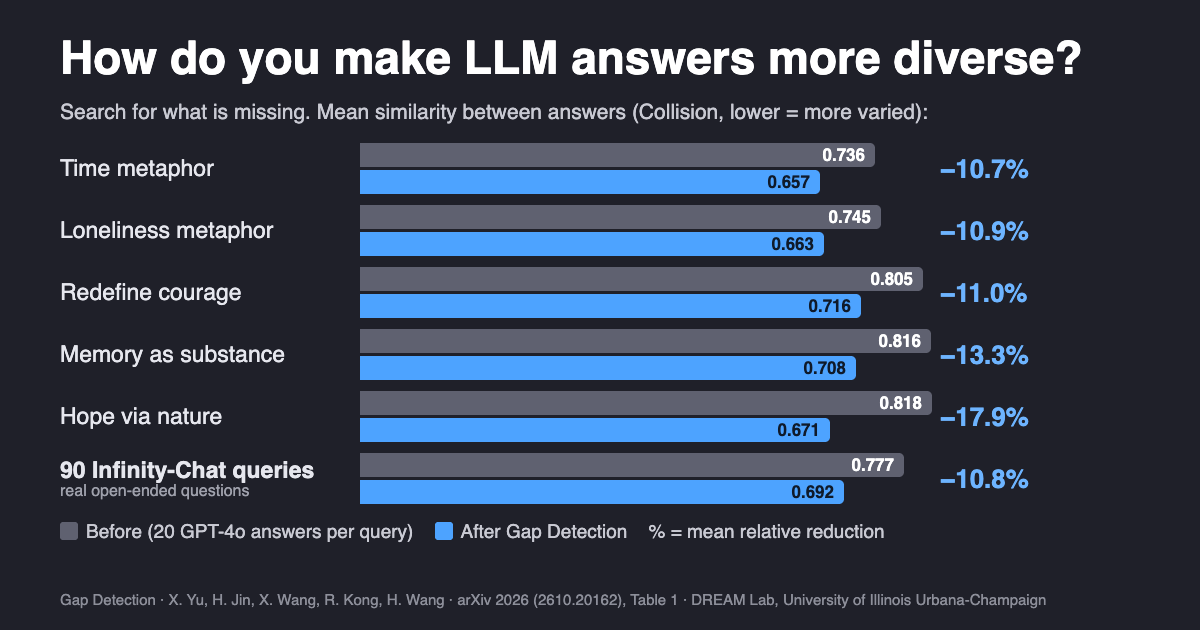 Paired horizontal bar chart of Collision, the mean similarity between answers, before and after Gap Detection. Time metaphor 0.736 to 0.657 (minus 10.7%); loneliness metaphor 0.745 to 0.663 (minus 10.9%); redefine courage 0.805 to 0.716 (minus 11.0%); memory as substance 0.816 to 0.708 (minus 13.3%); hope via natural elements 0.818 to 0.671 (minus 17.9%); 90 Infinity-Chat queries 0.777 to 0.692 (minus 10.8%).