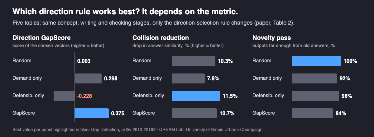 Three small bar charts comparing four direction rules on five topics. Direction GapScore: random 0.003, Demand only 0.298, Defensibility only minus 0.228, GapScore 0.375 (best). Collision reduction: random 10.3%, Demand only 7.8%, Defensibility only 11.5% (best), GapScore 10.7%. Novelty pass: random 100% (best), Demand only 92%, Defensibility only 96%, GapScore 84%.