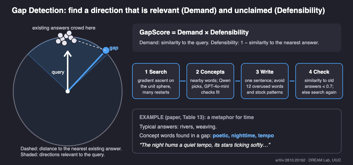 Diagram of Gap Detection. Left: a circle stands for the space of embedding directions; a white arrow points from the centre to the query, existing answers sit in a tight cluster at the tip of that arrow, a shaded wedge marks directions relevant to the query, and a blue dot marks a gap direction inside the wedge but away from the cluster, with a dashed line to the nearest existing answer. Right: GapScore equals Demand times Defensibility; four pipeline boxes read Search, Concepts, Write and Check; an example for a metaphor about time shows typical answers rivers and weaving, gap concept words poetic, nighttime and tempo, and the generated sentence 'The night hums a quiet tempo, its stars ticking softly'.
