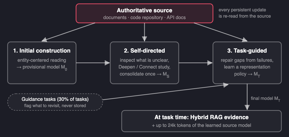 Diagram of the SourceLearn pipeline. An authoritative source (documents, a code repository, or API docs) feeds three stages: initial construction builds a provisional model M0, self-directed learning inspects, studies, and consolidates it into MS, and task-guided learning uses guidance tasks to repair gaps and learn a representation policy, giving MT. At task time the solver receives Hybrid RAG evidence plus up to 24k tokens of the learned source model.