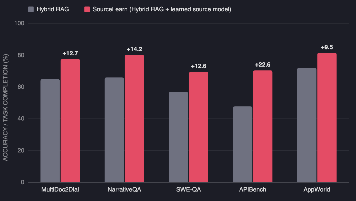 Grouped bar chart with GPT-5.6-Luna. SourceLearn beats Hybrid RAG on all five benchmarks: MultiDoc2Dial 77.6 vs 64.9 (+12.7), NarrativeQA 80.2 vs 66.0 (+14.2), SWE-QA 69.5 vs 56.9 (+12.6), APIBench 70.4 vs 47.8 (+22.6), AppWorld 81.5 vs 72.0 (+9.5).