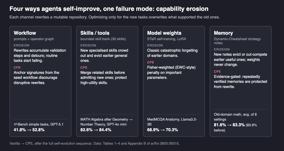 Four panels, one per self-evolution channel. Workflow: rewrites accumulate validation steps and detours; CPE anchors signatures from the seed workflow; tau-squared-Bench simple-task success with GPT-5.1 goes from 41.8% vanilla to 52.8% with CPE. Skills and tools: new specialised skills evict earlier general ones in a 30-skill bank; CPE merges related skills and protects high-utility ones; MATH Algebra accuracy for GPT-4o mini goes from 82.6% to 84.4%. Model weights: classic catastrophic forgetting; CPE adds a Fisher-weighted EWC-style penalty; MedMCQA Anatomy accuracy for Llama3.2-3B goes from 68.9% to 70.3%. Memory: new notes evict or out-compete earlier ones while weights stay fixed; CPE protects repeatedly verified memories; old-domain math accuracy goes from 81.6% to 83.3%, against 83.9% before evolution.