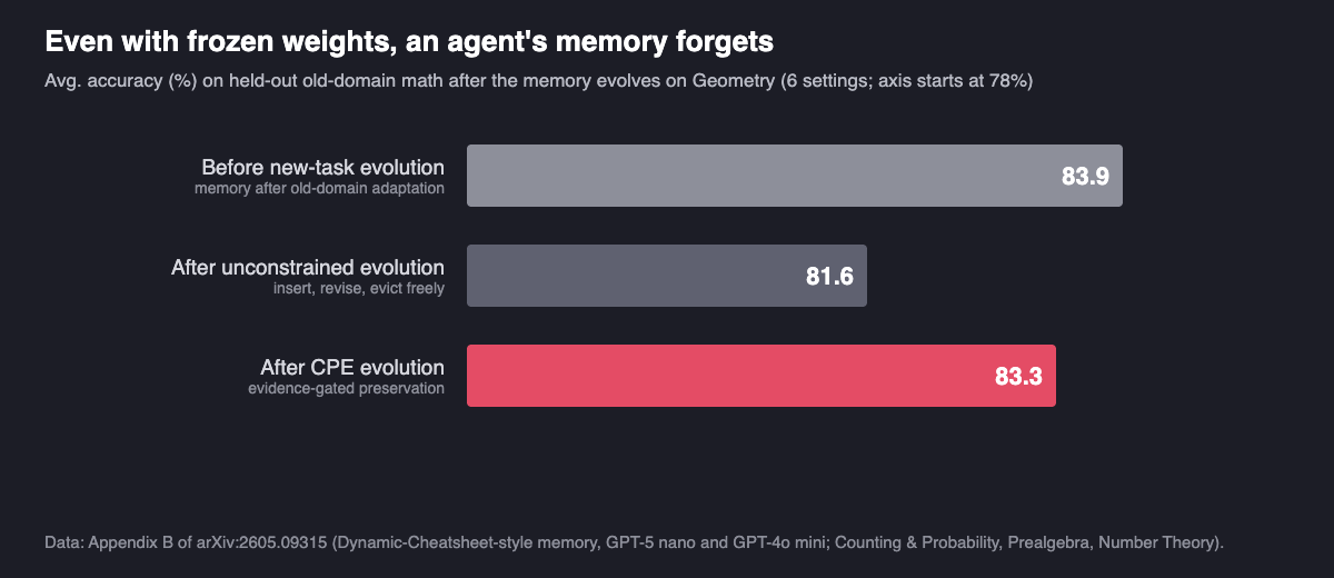 Horizontal bar chart of average accuracy on held-out old-domain math problems: 83.9% before the memory bank evolves on Geometry, 81.6% after unconstrained memory evolution, and 83.3% after CPE memory evolution, averaged over six domain and model settings.