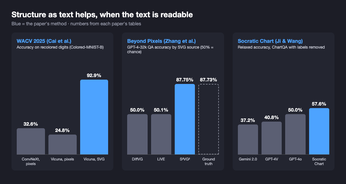Three bar charts. Left, WACV 2025: accuracy on recolored Colored-MNIST-B digits is 32.6% for ConvNeXt on pixels, 24.8% for Vicuna on pixels and 92.9% for Vicuna on SVG. Middle, Beyond Pixels: GPT-4-32k question-answering accuracy is 50.0% from DiffVG SVGs, 50.1% from LIVE SVGs, 87.75% from S2VG2 SVGs and 87.73% from ground-truth SVGs. Right, Socratic Chart: relaxed accuracy on ChartQA with labels removed is 37.2% for Gemini 2.0, 40.8% for GPT-4V, 50.0% for GPT-4o and 57.6% for Socratic Chart.
