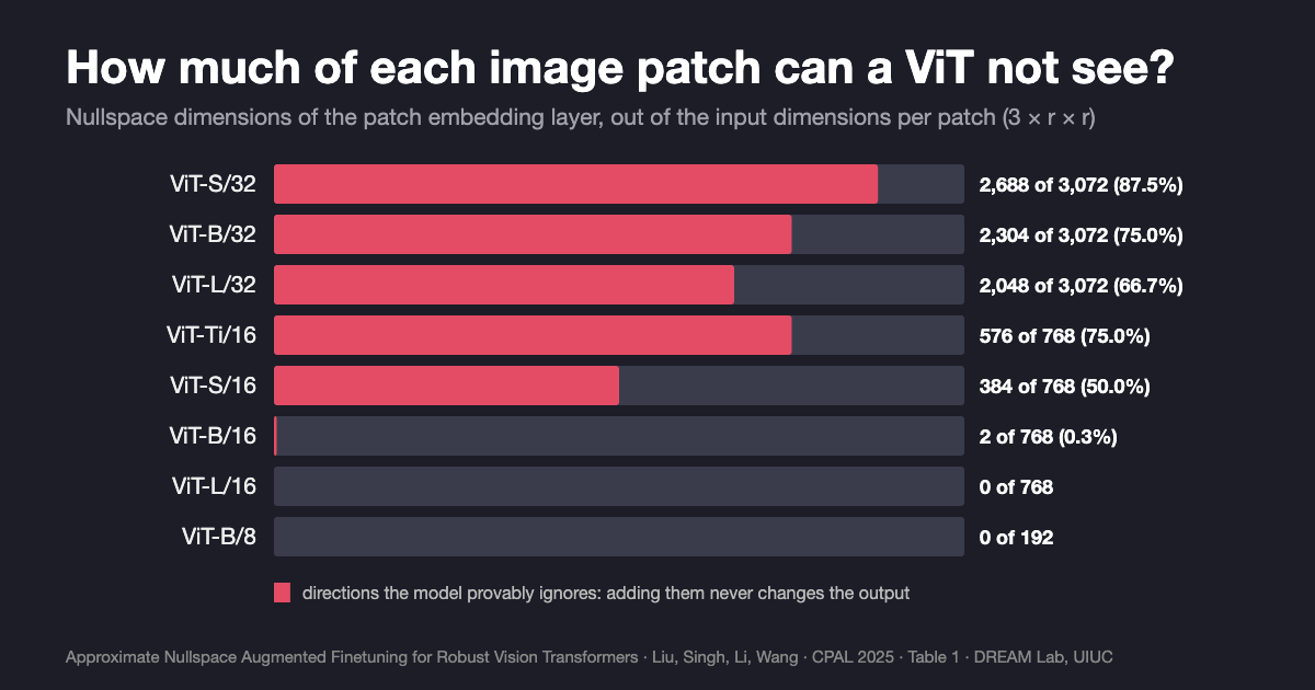 Bar chart titled How much of each image patch can a ViT not see. Nullspace dimensions of the patch embedding layer out of input dimensions per patch: ViT-S/32 2,688 of 3,072 (87.5%), ViT-B/32 2,304 of 3,072 (75%), ViT-L/32 2,048 of 3,072 (66.7%), ViT-Ti/16 576 of 768 (75%), ViT-S/16 384 of 768 (50%), ViT-B/16 2 of 768 (0.3%), ViT-L/16 0 of 768, ViT-B/8 0 of 192.