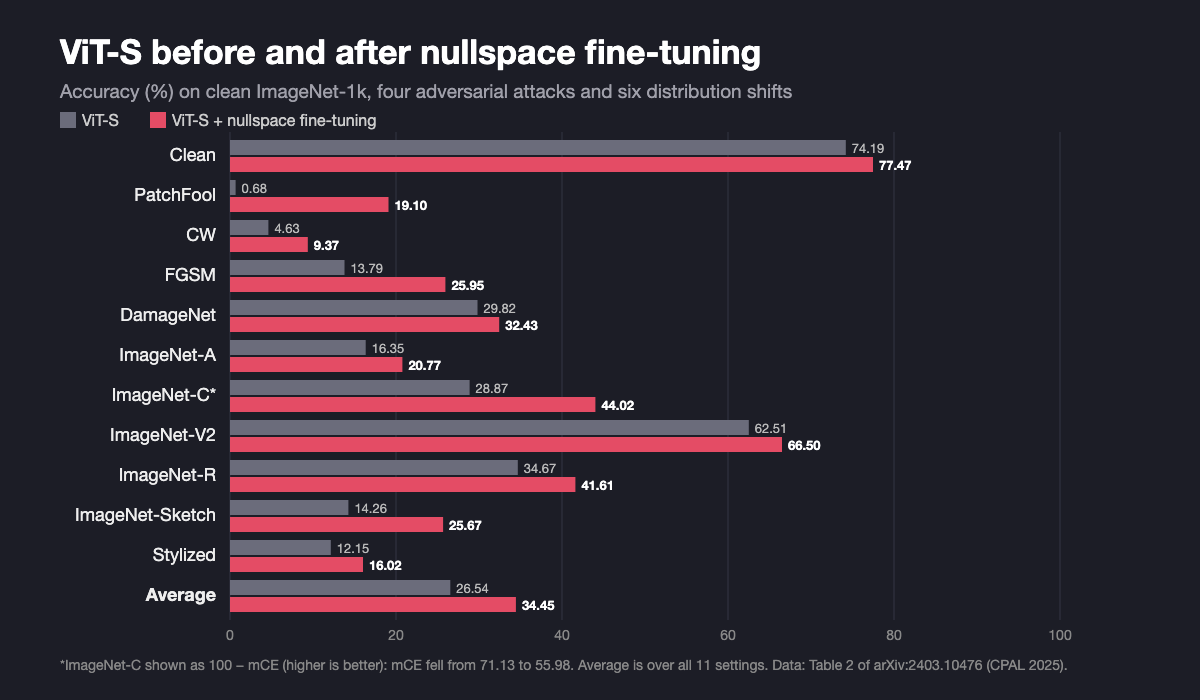 Paired bar chart comparing ViT-S with ViT-S after nullspace fine-tuning across 12 measures. Clean 74.19 to 77.47; PatchFool 0.68 to 19.10; CW 4.63 to 9.37; FGSM 13.79 to 25.95; DamageNet 29.82 to 32.43; ImageNet-A 16.35 to 20.77; ImageNet-C shown as 100 minus mCE 28.87 to 44.02; ImageNet-V2 62.51 to 66.50; ImageNet-R 34.67 to 41.61; ImageNet-Sketch 14.26 to 25.67; Stylized-ImageNet 12.15 to 16.02; average 26.54 to 34.45.